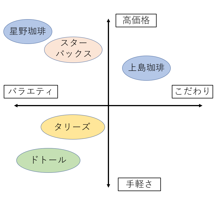 ポジショニングマップの正しい作り方とは?軸の決め方や事例を解説 オクゴエ！"イケてる年商1億円"突破の方程式