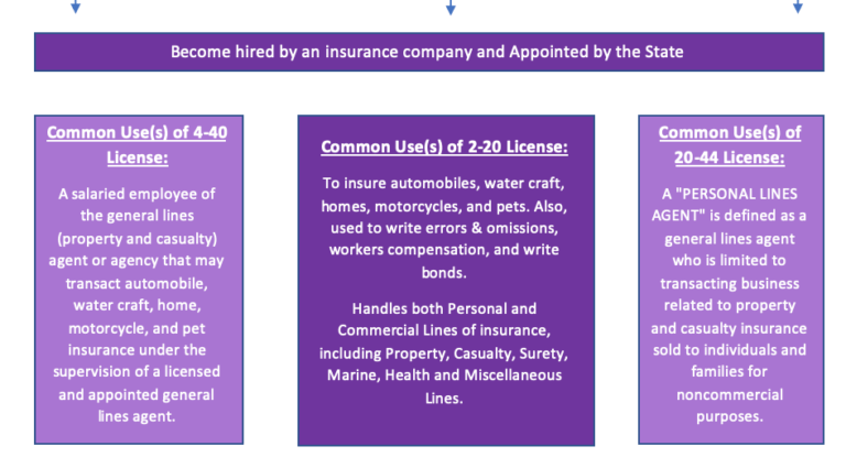 "What Do I Do? I Want To Sell General Lines Property And Casualty