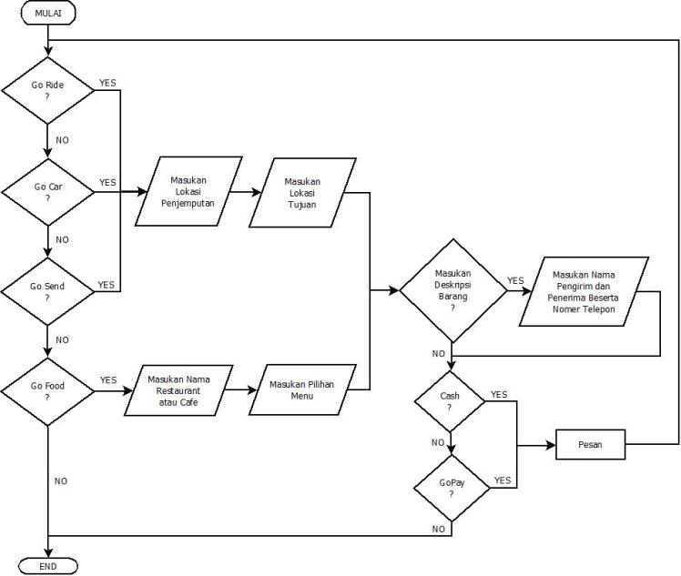 FLOWCHART PEMESANAN APLIKASI GOJEK – RaviolaFitriani