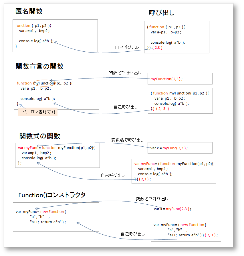 Javascript 変数の名前 すじょ