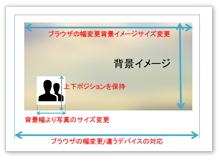 cssとjQueryで画面サイズ変更（PC、スマホなど全デバイスの画面対応）時にpositionabsolute