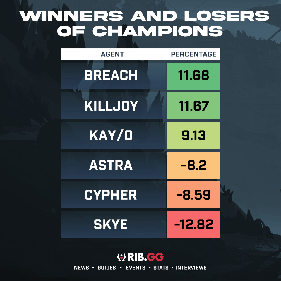 VALORANT Champions tournament agent meta review