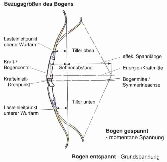 Grundbegriffe