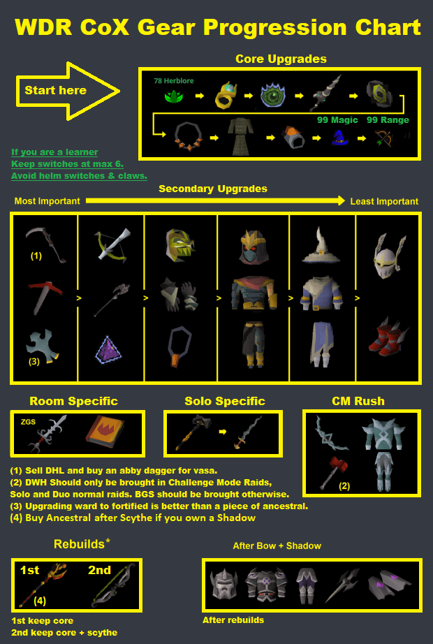 GuideWe Do Raids CoX/Gear setups OSRS Wiki