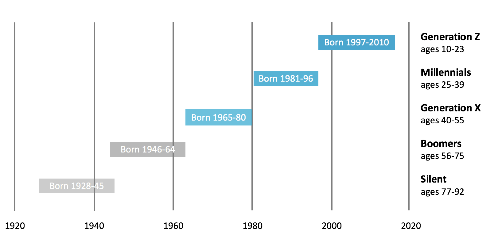 target markets by generation