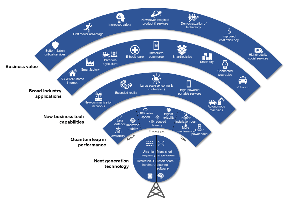 5G is Here Creating Value on Both the Demand & Supply Side Oleto