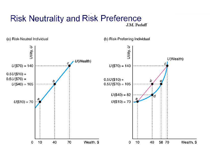 risk neutrality preference