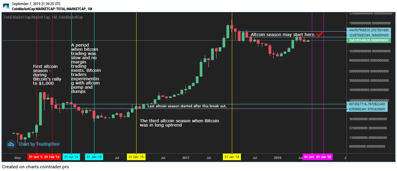 Hopium When is the Next Altcoin Season? OlioDigest Trading