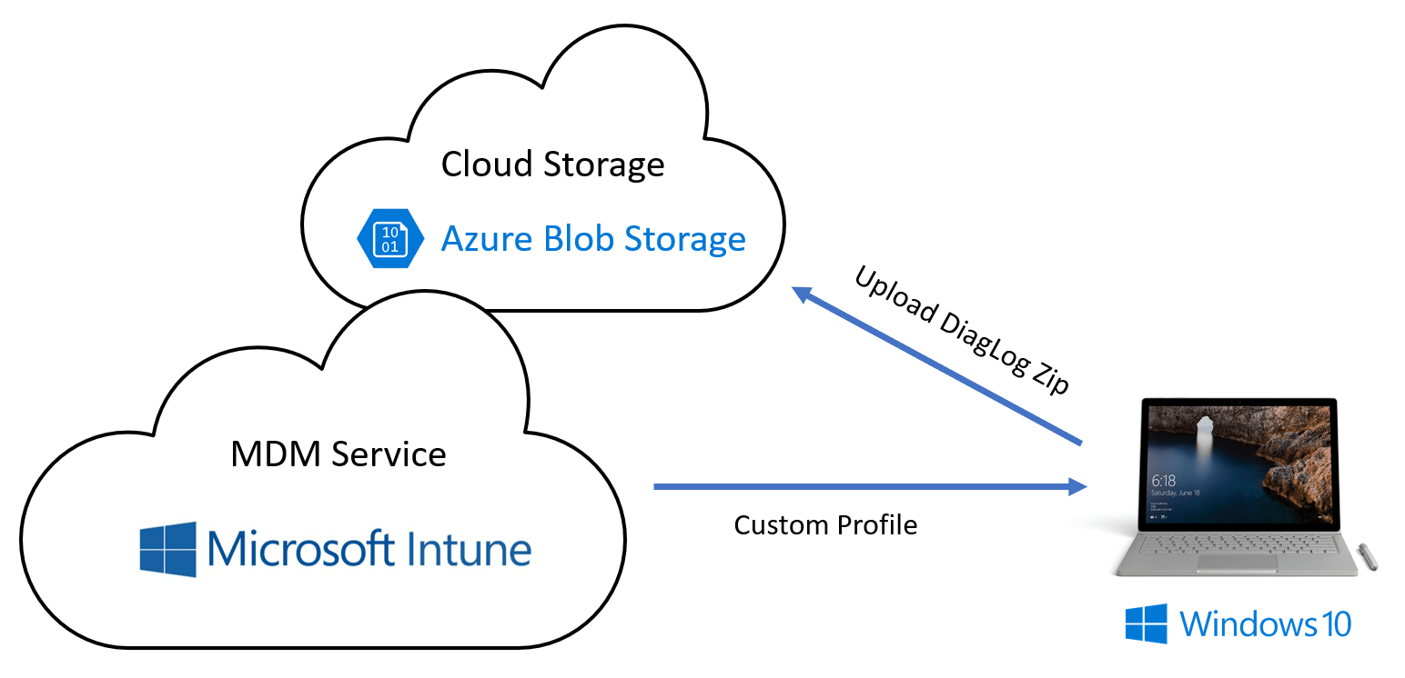 Ondemand Windows Diagnostic Logs via Intune Modern IT Cloud