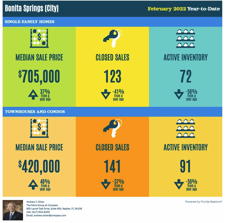 Bonita Springs Market Summary February 2022 Oliver Reports Florida