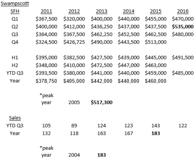 Swampscott Q3 Housing Market Summary Oliver Reports Massachusetts