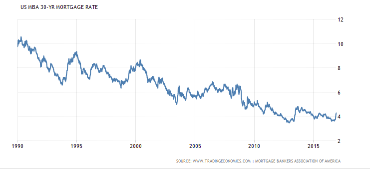 Mortgage Rates Could Tank Home Prices by 20%, Fed.