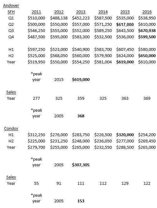 Andover 2016 Housing market By The Numbers Oliver Reports Massachusetts