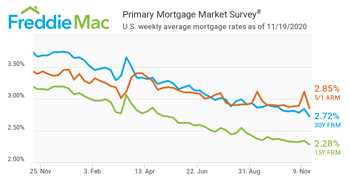 Mortgage Rates Another new low Oliver Reports Massachusetts