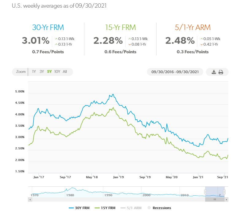 Mortgage Rates back to 3 again Oliver Reports Massachusetts