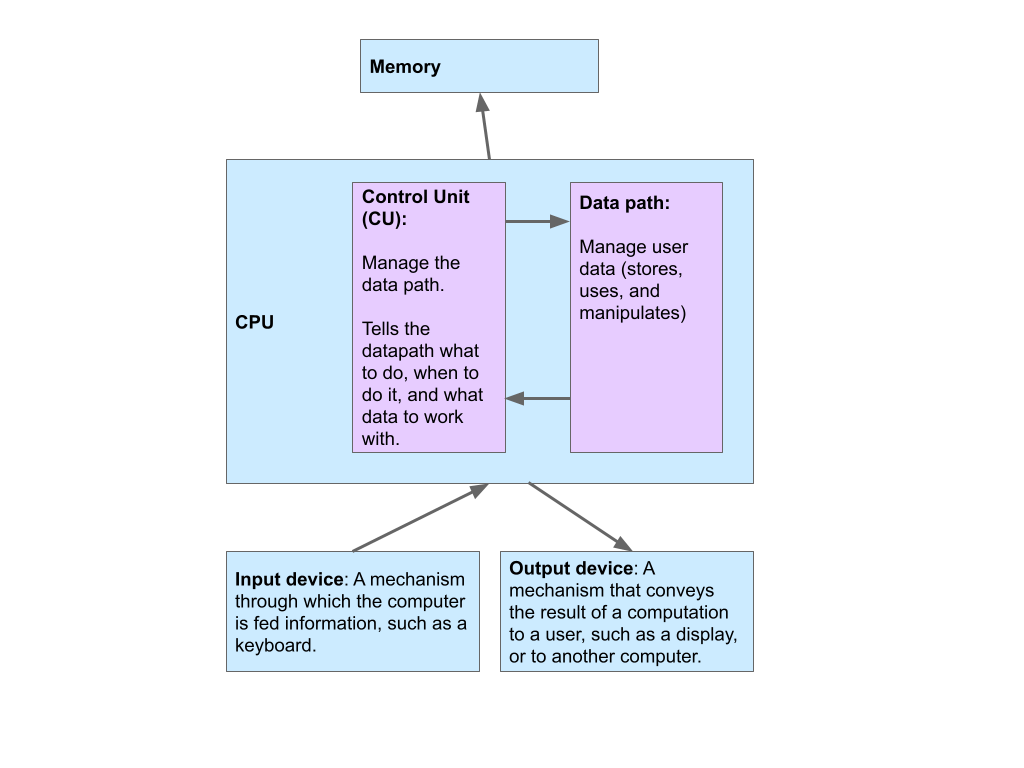 Computer Memory and Performance Olivia A. Gallucci