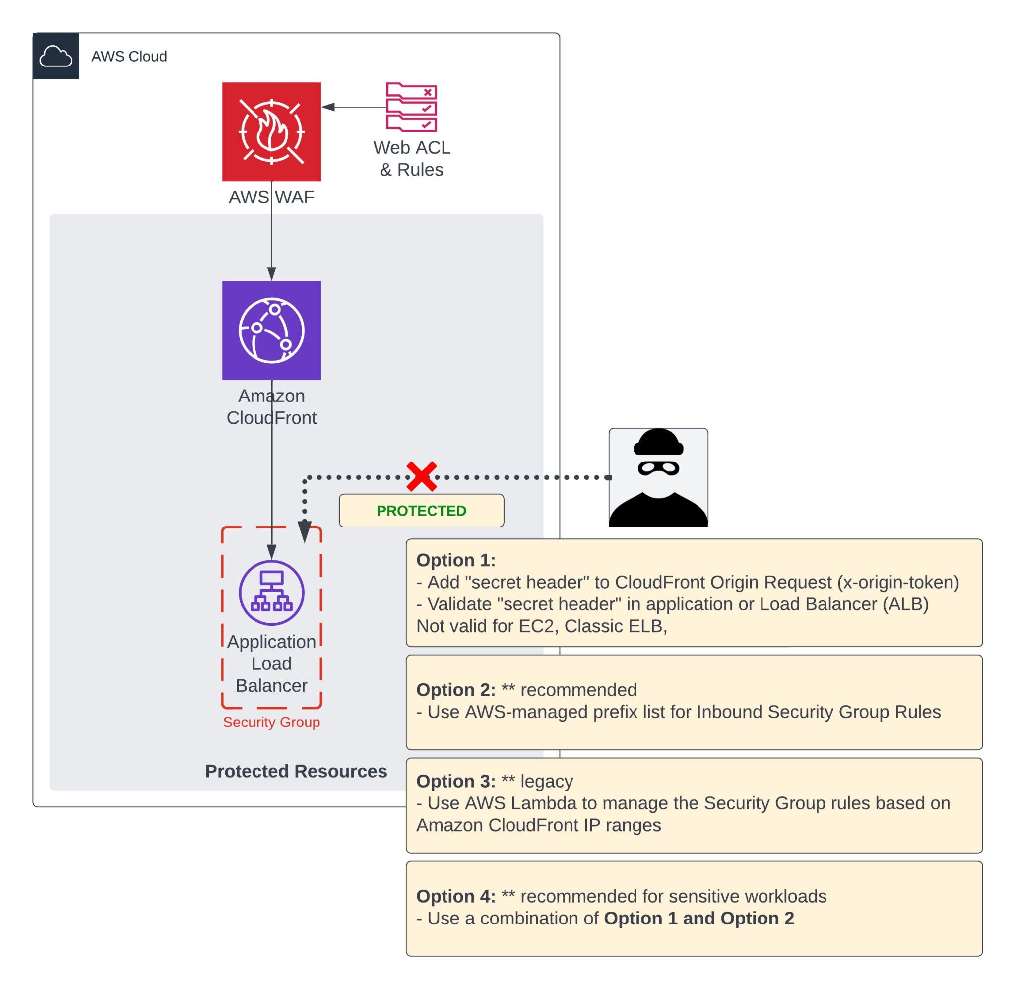Practical perimeter security for your Amazon CloudFront Origins in AWS