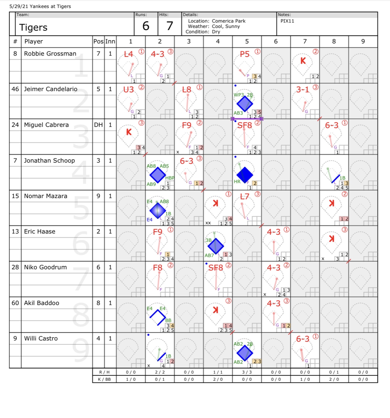 New York Yankees (2923) Detroit Tigers (2131) 05.29.21 Boxscore