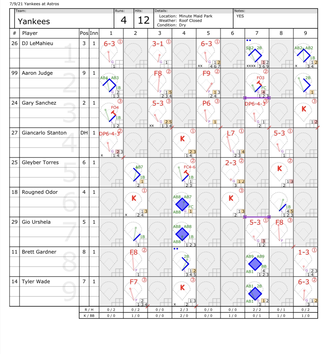 New York Yankees (4542) Houston Astros (5435) 07.09.21 Box