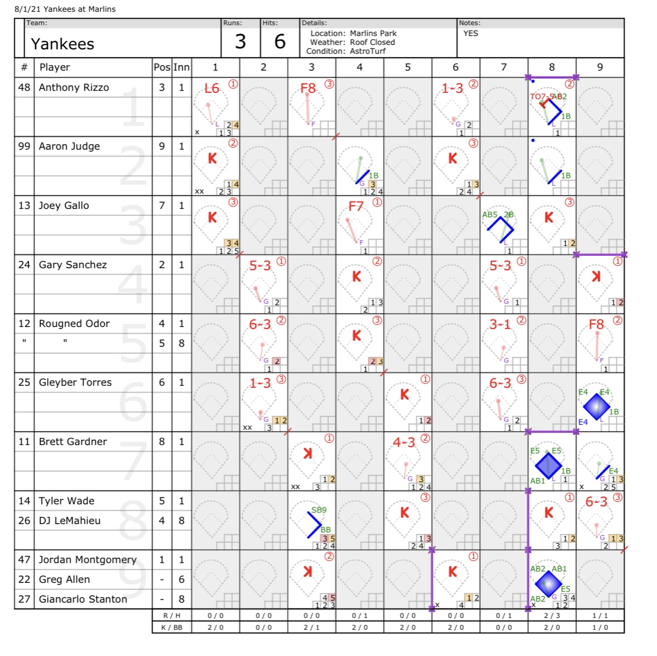 OllieNYankees Yankees Box Scores and Scorecards updated 10 minutes