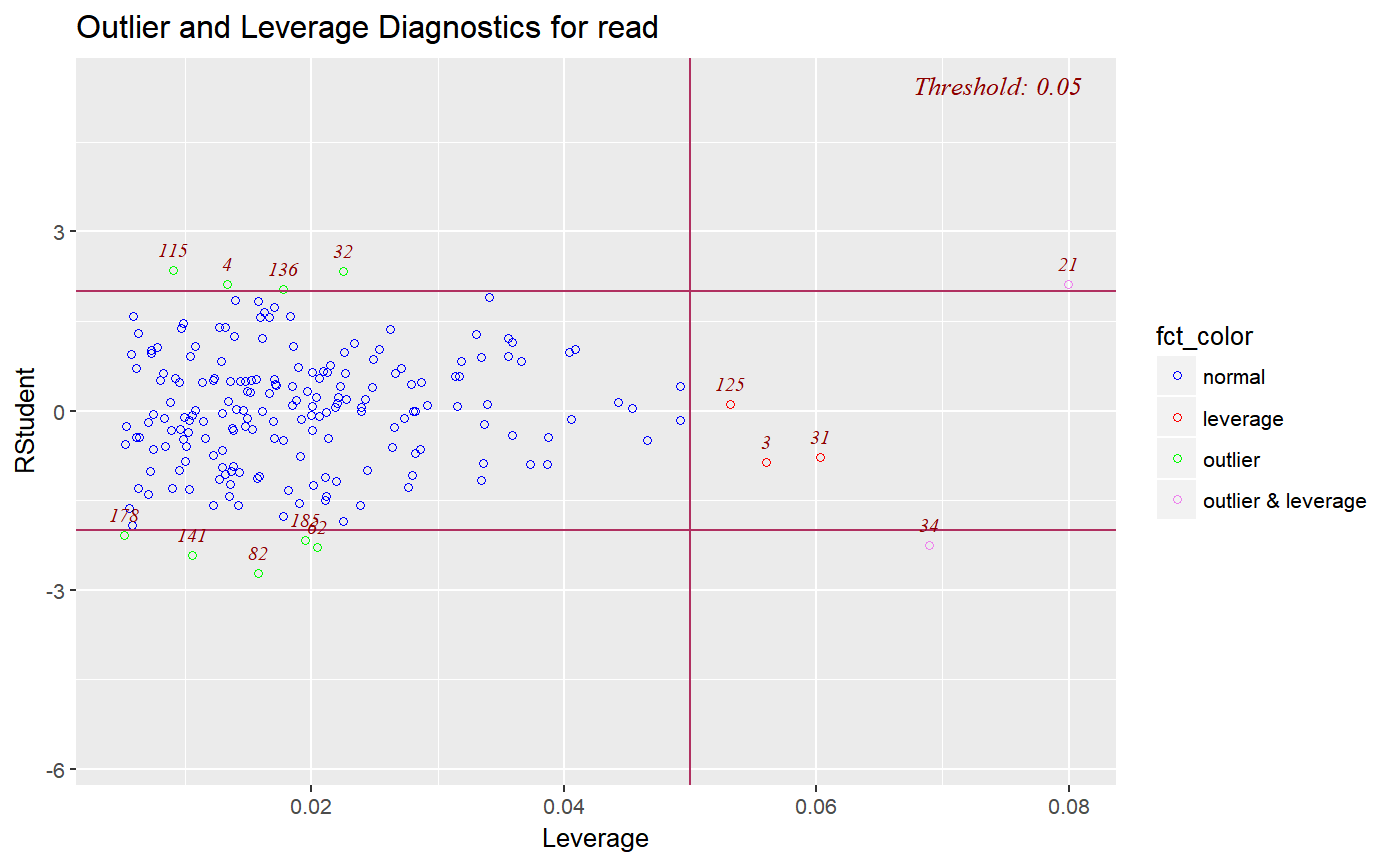 Studentized residuals vs leverage plot — ols_rsdlev_plot â€¢ olsrr
