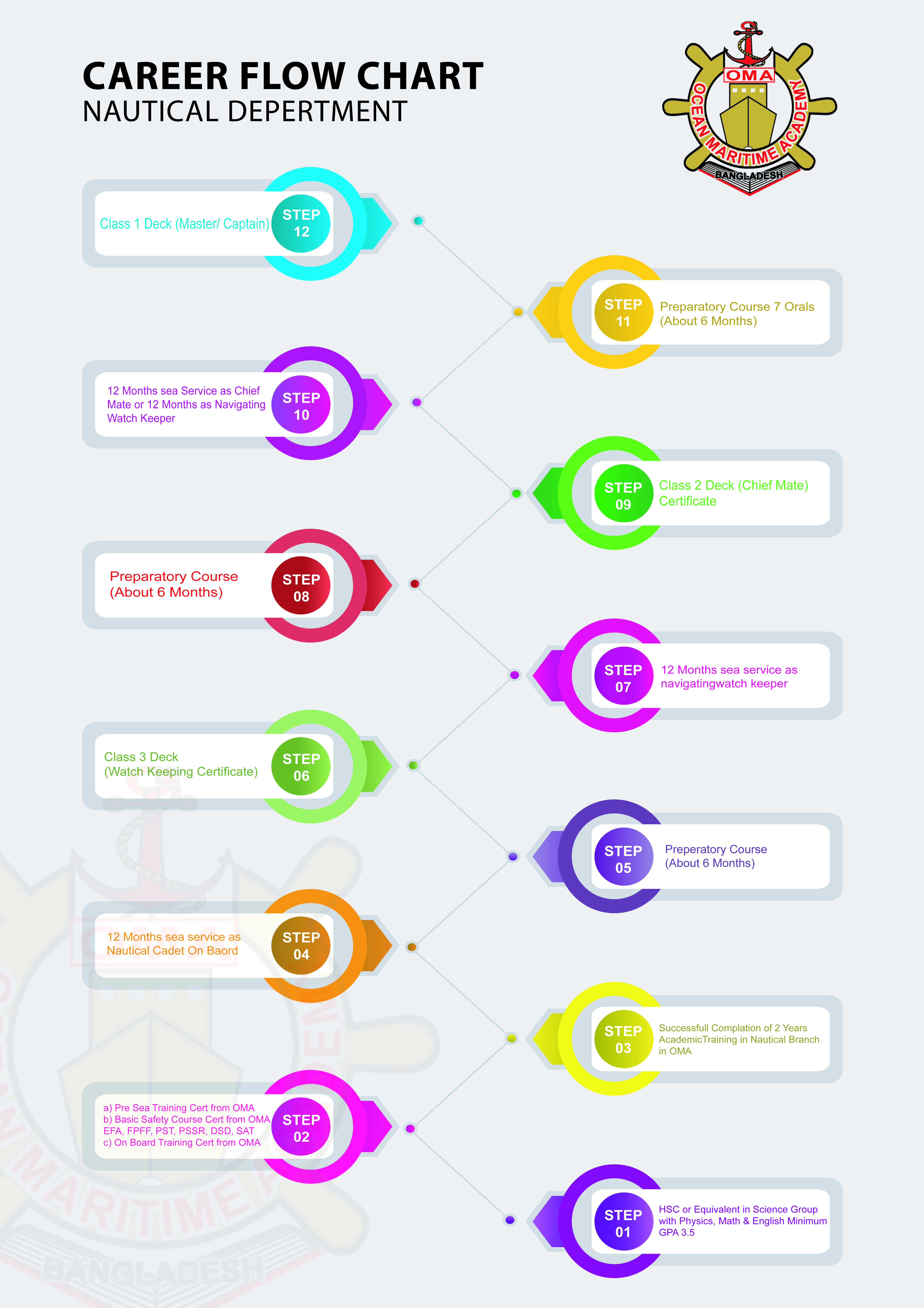 Our Vision Ocean Maritime Academy