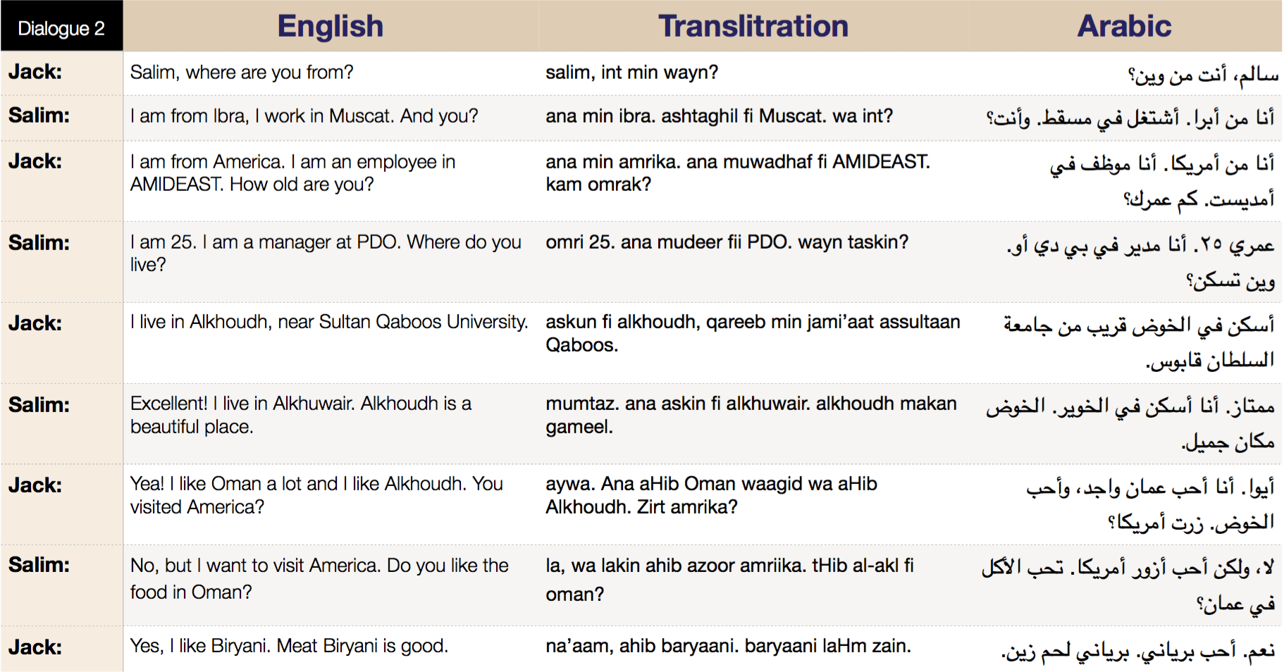 Dialogue 2 Omani Arabic