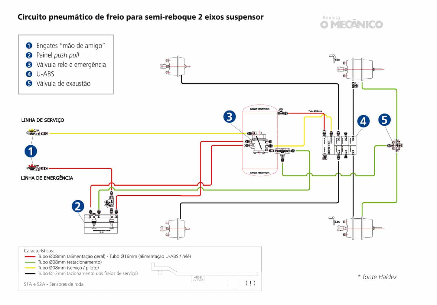 Revista O Mecânico Novas tecnologias em freio de carreta Revista O