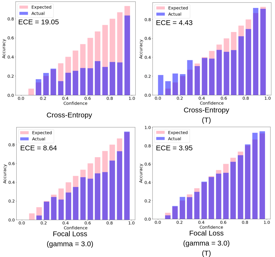 How does focal loss help in calibrating deep neural networks? Jishnu