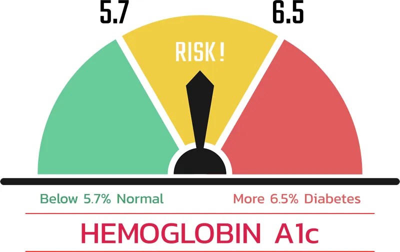 Hemoglobin A1c (HbA1c) Blood Sugar Test OmegaQuant
