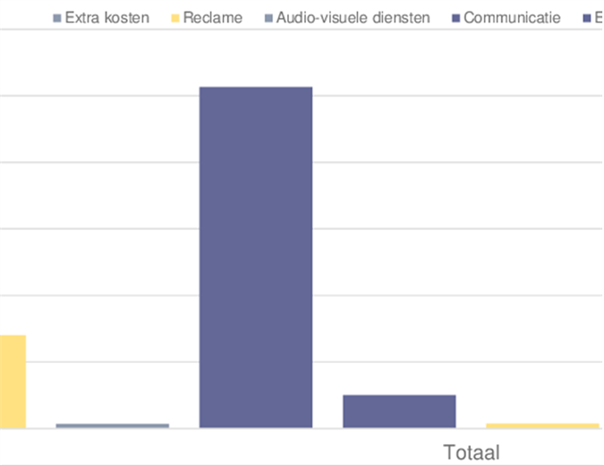 Budget voor evenement