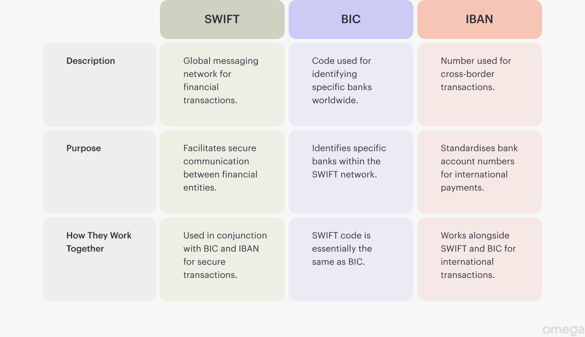 SWIFT, BIC, and IBAN What is the Difference Between Them?