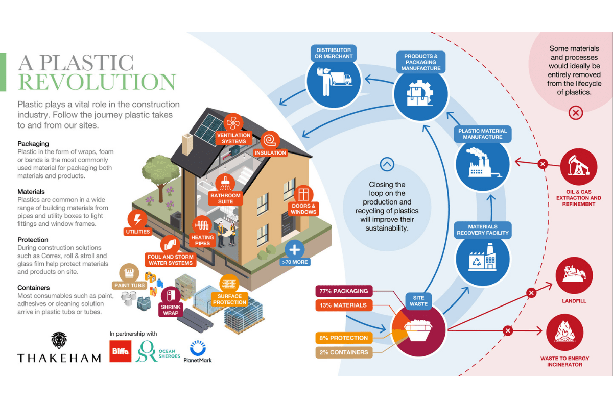 Unlock Net Zero News & views Thakeham Group collaborates for a plastic revolution