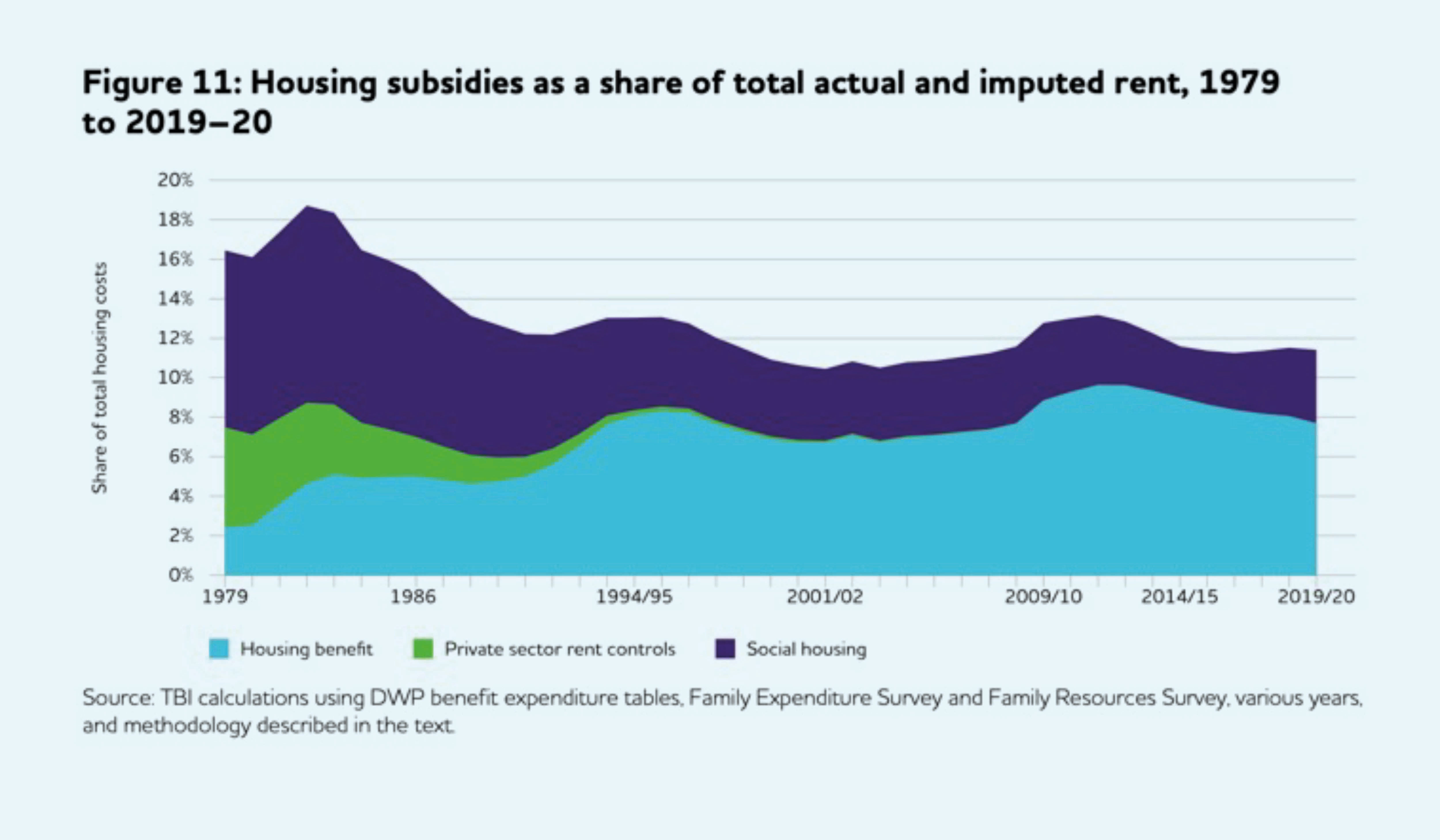 Inside Housing Comment Letting housing benefit take the strain how