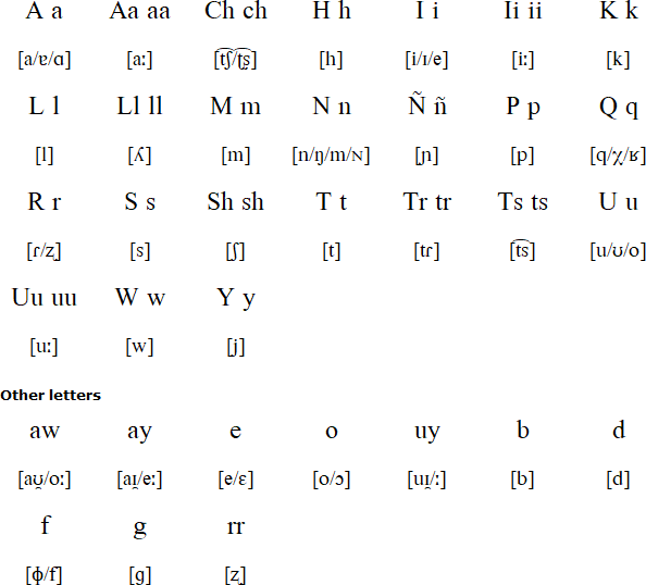 Quechua Language Alphabet And Pronunciation