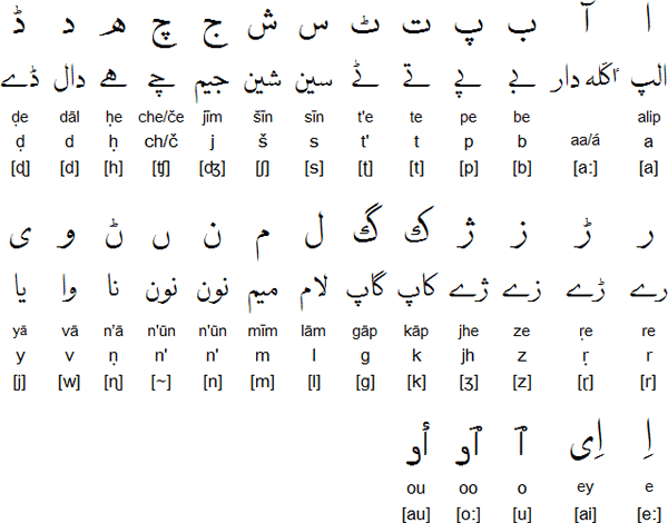 Baluchi language, alphabet and pronunciation