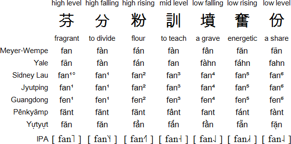 Cantonese language, pronunciation and special characters