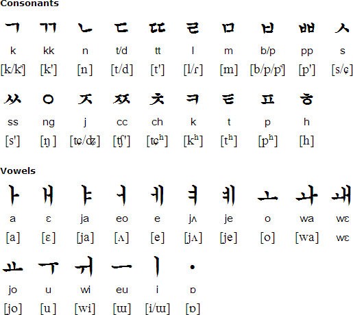 Jeju alphabet, pronunciation and language