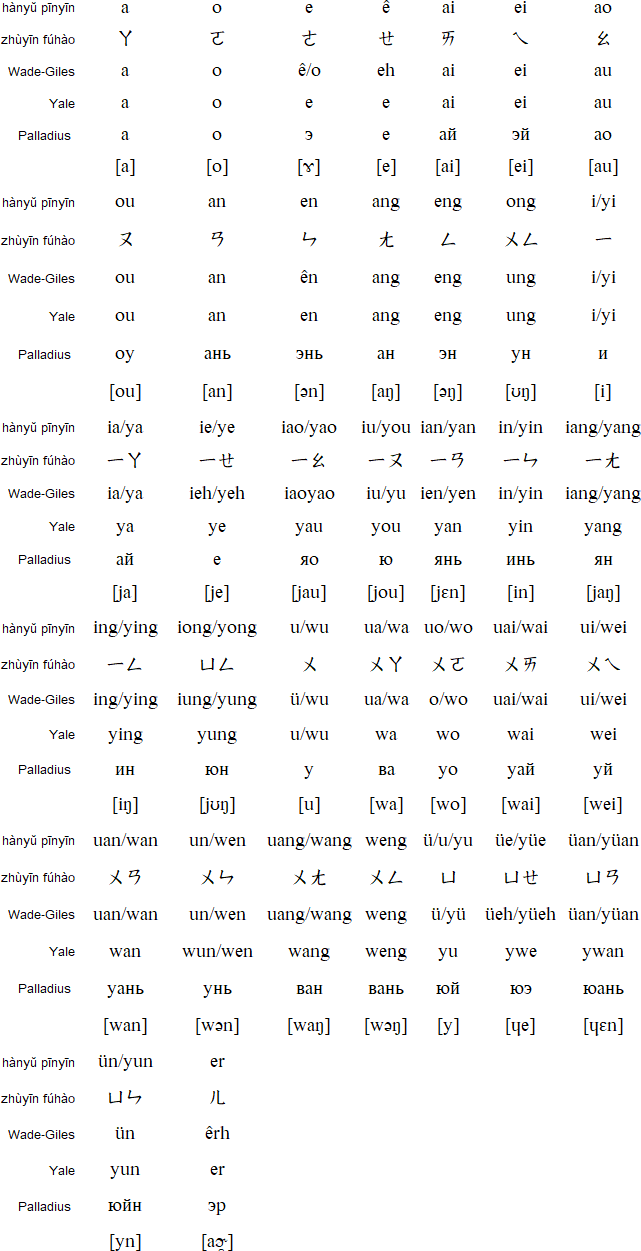 Comparison of Mandarin transcription systems
