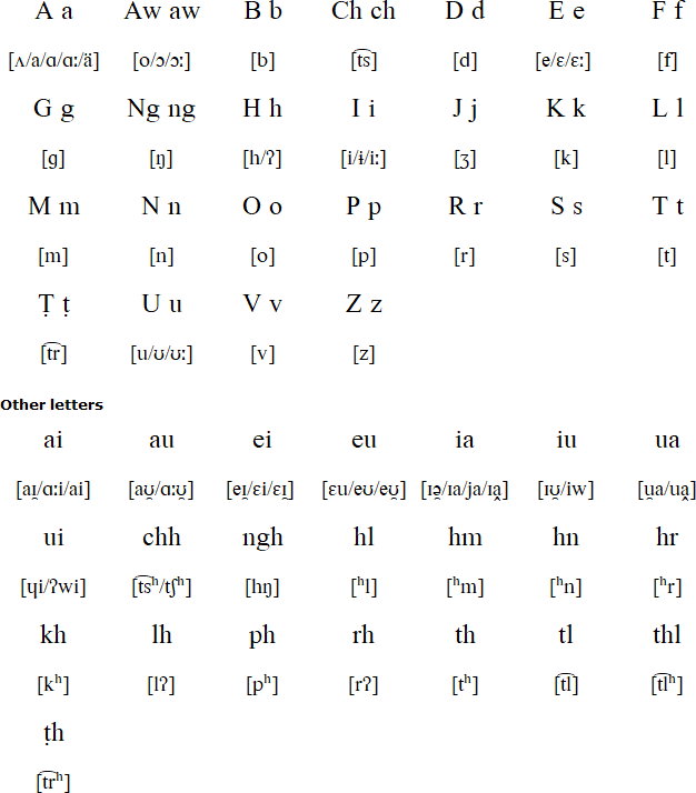 Mizo language, alphabet and pronunciation