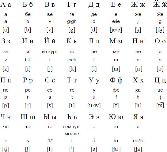 Moldovan language, alphabet and pronunciation