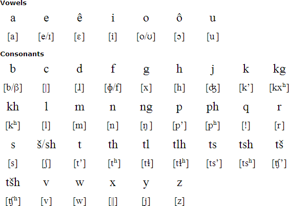 Tswana language, alphabet and pronunciation