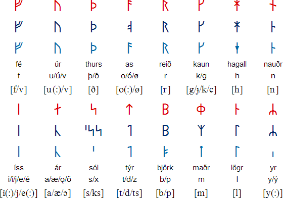 Runic alphabets / Runes / Futhark