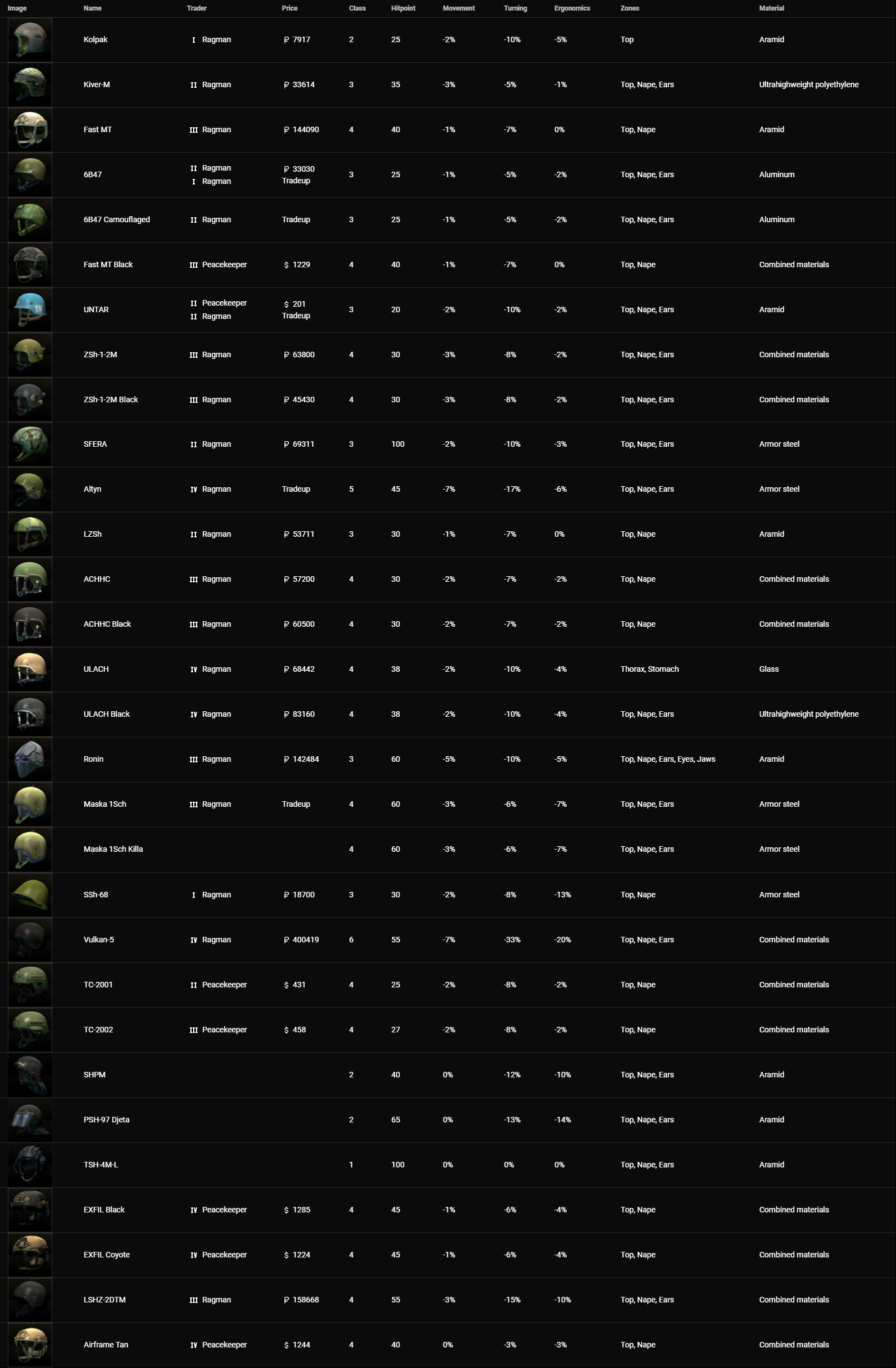 Tarkov helmet tier list
