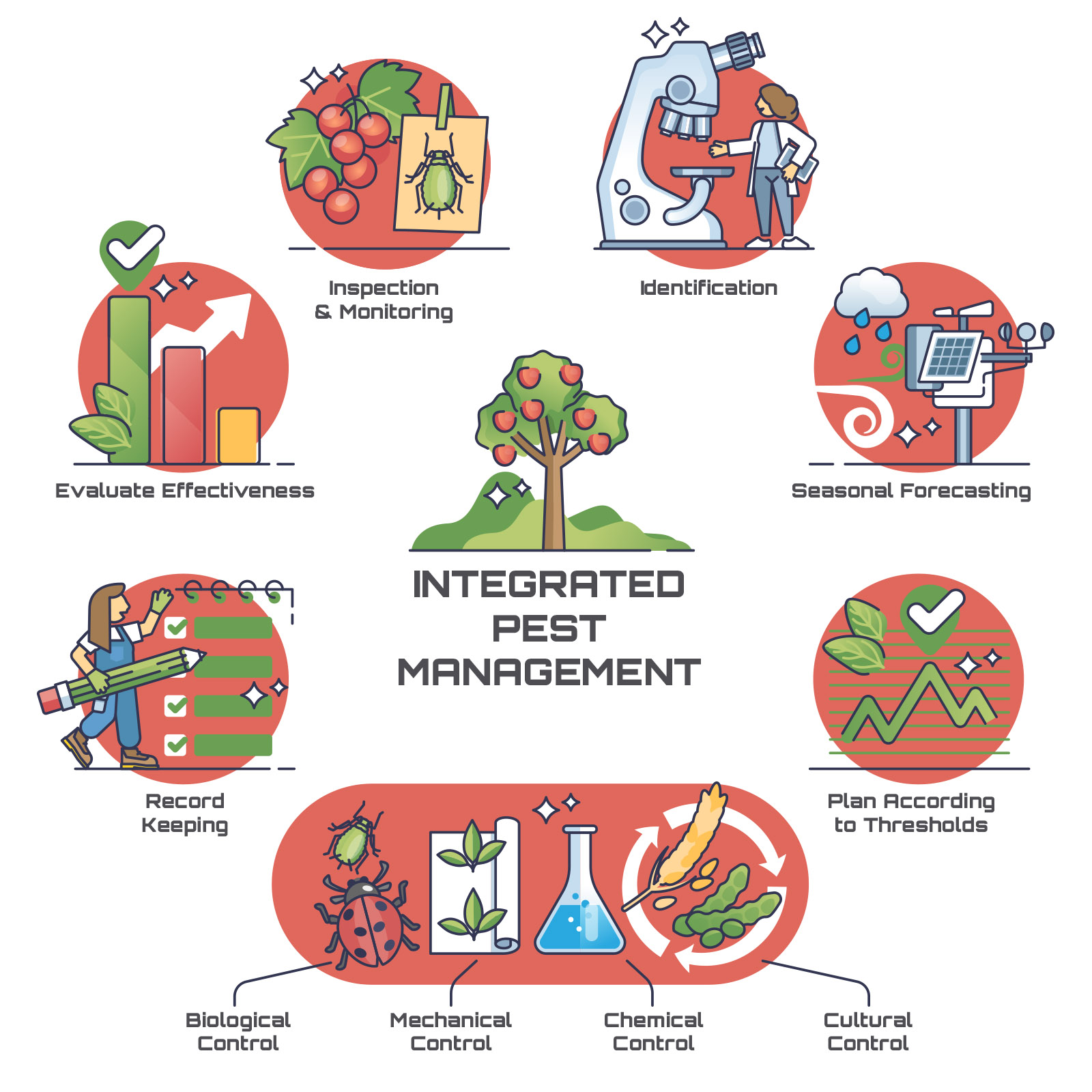 Integrated Pest Management OMNIS Pest Control