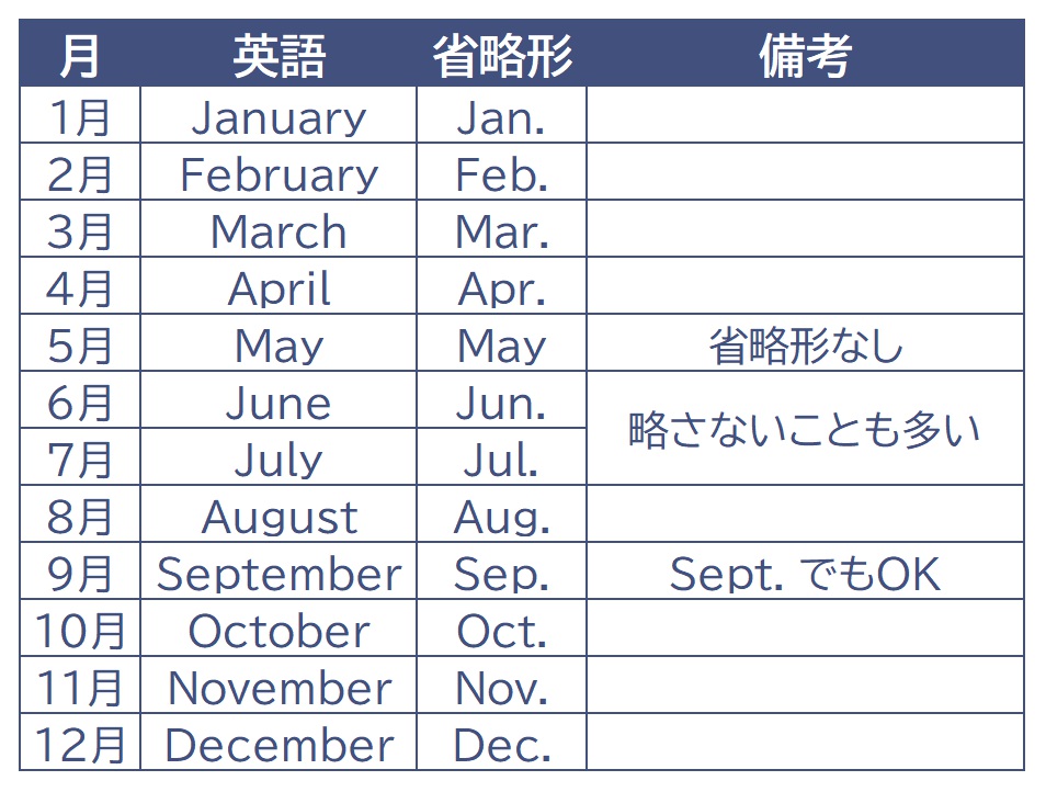 こんなに簡単！英語で月（１月〜１２月）の覚え方。 | Chiilife 英語の月のスペルと省略形一覧。由来についても解説！｜塾講師のおもうこと。