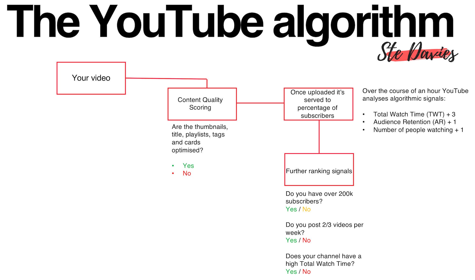 youtube algorithm 2021 (step by step explanation) how to beat.