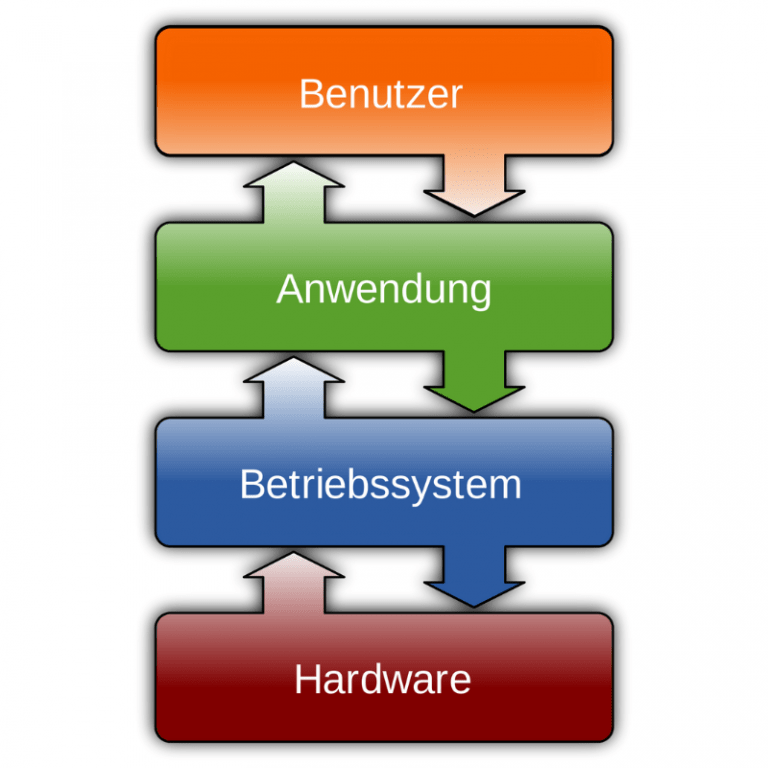 Definition: Software — OMR Glossar | OMR