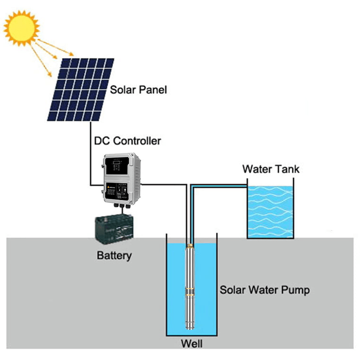 Solar Submersible Pump Best Solar System Company in Lucknow