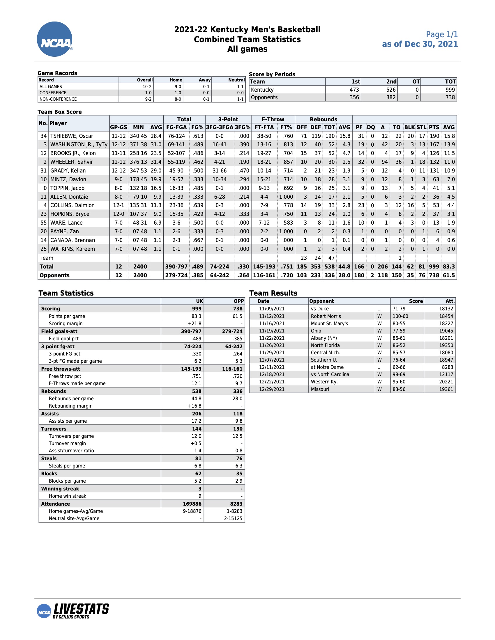 The numbers behind Kentucky's 8356 win over Missouri On3
